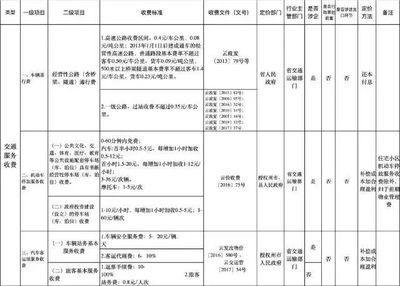 云南明確14項收費標準!有關停車費、物管費、垃圾清理費&hellip;