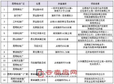 昆明又有10多個老廠將陸續拆遷改造 規模約3000畝
