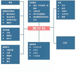 傳統(tǒng)旅行社如何布局旅游電子商務(wù)，實現(xiàn)業(yè)務(wù)轉(zhuǎn)型升級